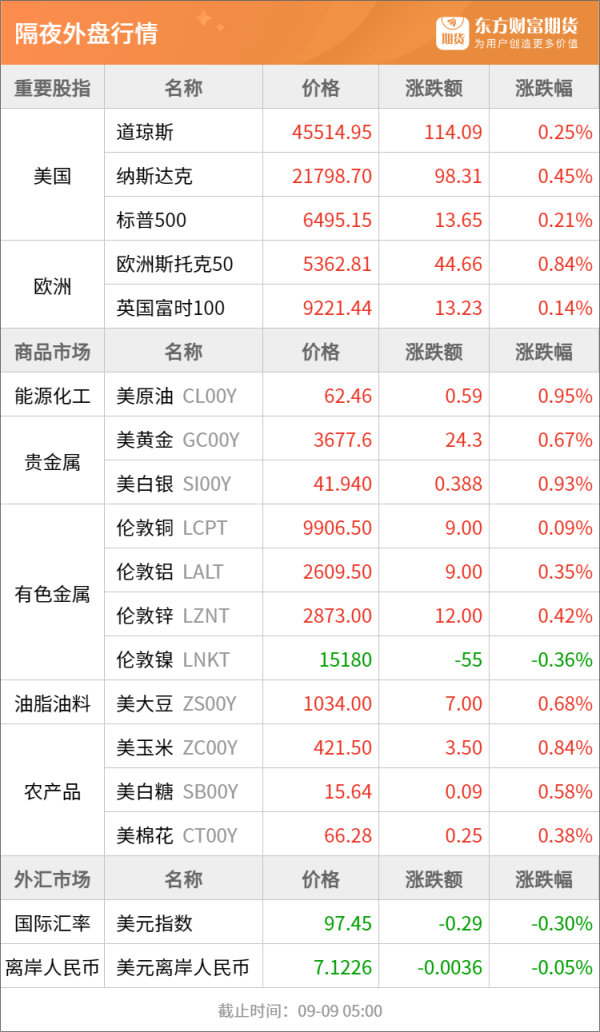 贝贝查 东方财富期货早餐 9月9日 周二