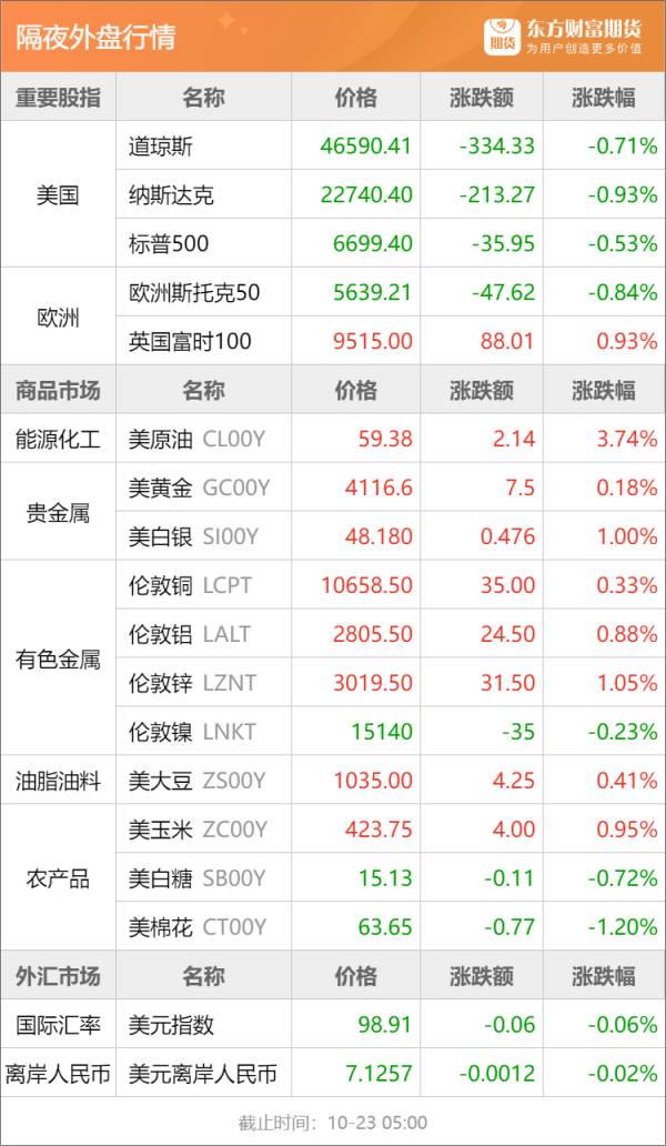 广瑞网  东方财富期货早餐 10月23日 周四